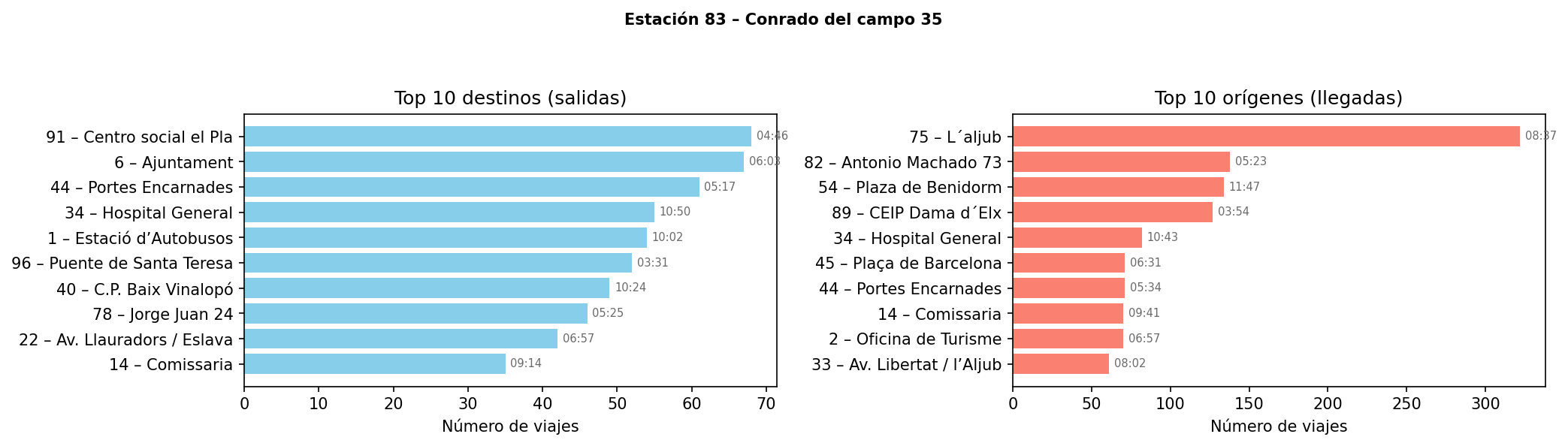 Estación 083 – Conrado del campo 35
